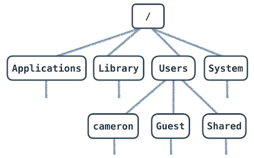 Tree diagram of directory structure